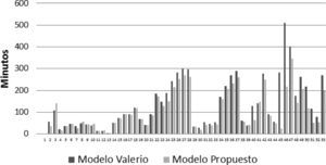 Comparación de los tiempos empleados por el modelo de Valerio y el modelo propuesto, aplicados al conjunto de instancias 53nirup.