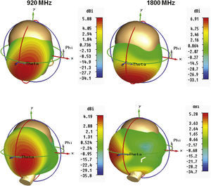 Radiation patterns (directivity) for the PIFA in interaction with models, a) head only, b) hand and head.