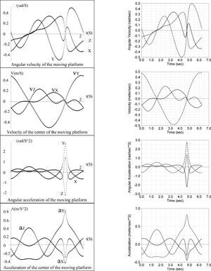 Time history of the velocity and acceleration of the moving platform using screw theory (left plots), using ADAMS© (right plots).