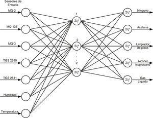 Arquitectura de las redes neuronales utilizadas para identificar químicos presentes en el hogar. Para la Red 1 Z=3, 3 neuronas en la capa oculta y para la red 2 Z = 10, con 10 neuronas en la capa oculta