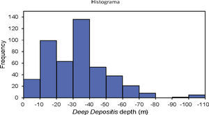 Histogram of the Deep Deposits depth