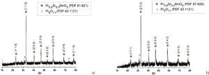 Difractogramas de rayos x de la muestra P5S5a y P6S4b, utilizando como precursor cloruro de manganeso y calcinada a 600°C