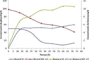 Crecimiento de biomasa y consumo de glicerol, para una concentración inicial de sustrato de 50g/l y 100g/l