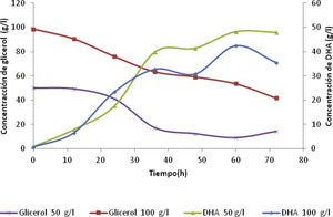 Concentración de DHA y consumo de glicerol para una concentración inicial de glicerol de 50 y 100g/l. UV-VIS