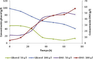 Concentración de DHA y consumo de glicerol para una concentración inicial de glicerol de 50 y 100g/l. GC