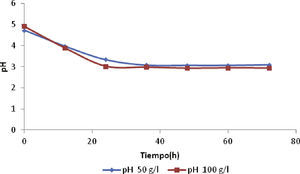 Comportamiento del pH para concentraciones iniciales de glicerol de 50 y 100g/l