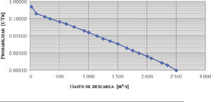 Curva gasto máximo de descarga vs probabilidad de excedencia-Nivel Inicial 262 msnm