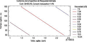 Relación entre la velocidad de agitación y el tiempo de agitación para el crudo A.