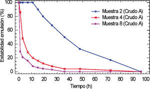 Comparación entre la estabilidad de emulsión del crudo A y el crudo B.