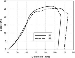 Load-deflection curves of the specimens