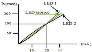 Gráfica de la corriente óptima de funcionamiento para cada LED con la intensidad lumínica apropiada.