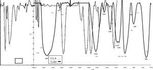 Comparación entre los espectros FTIR de lodo-Carbón CLA.