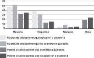 Distribución de los padres de la población en estudio por turnos