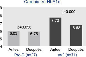 Cambio en HbA1c en pacientes con pre-d y dm2 antes y después del programa educativo Pre-d: prediabetes, dm2: Diabetes Mellitus tipo 2, prueba t de Student