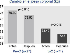 Cambio en peso en pacientes con pre-d y dm2 antes y después del programa educativo Pre-d: prediabetes, dm2: Diabetes Mellitus tipo 2, prueba t de Student