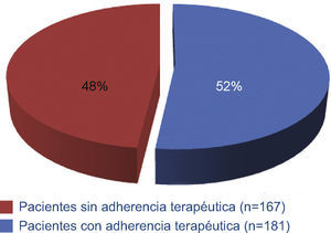 Adherencia terapéutica (instrumento mgl)