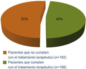 Cumplimiento del tratamiento terapéutico (instrumento bmq)
