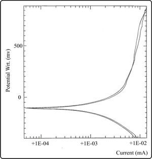 Curvas de polarización de las muestras 8 y 16.