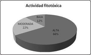 Potencial fitotóxico de los extractos orgánicos de hongos endófitos sobre la longitud de la raíz de dos plantas de prueba.