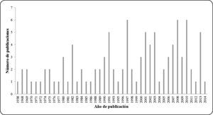 Número de publicaciones de durofagia en gasterópodos y bivalvos marinos fósiles por año de publicación.