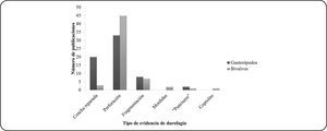 Tipo de evidencia de durofagia y número de publicaciones en gasterópodos y bivalvos marinos fósiles.