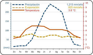 Precipitación, evaporación y temperatura medias mensuales y anuales para la zona de estudio (Estación 15,062, Servicio Meteorológico Nacional, http://smn.cna.gob.mx/).