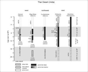 Reconstructed lake stands and water column salinity of 5 different lacustrine basins of the Thar Desert since the Last Glacial Maximum.