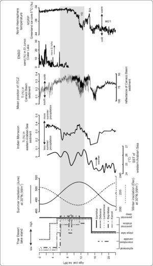 Comparison of reconstructed lake stands with summer and winter insolation at 30°N41, SST record of the Indian Ocean18, amount of summer precipitation17, mean position of ITCZ42, ENSO activity43 and North Hemisphere temperature64.
