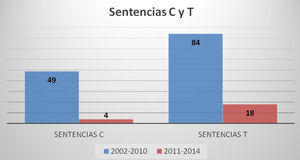 RELACIÓN DE SENTENCIAS DE CONSTITUCIONALIDAD Y TUTELA EXPEDIDAS POR LA CORTE CONSTITUCIONAL COLOMBIANA EN LOS PERIODOS: 2002-2010 (PSD) Y 2011-2014 (NP), RELATIVAS A LA LIBERTAD PERSONAL.