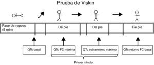 Gráfico que ejemplifica la manera de realizar la prueba de Viskin.