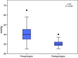 Evolución posquirúrgica de la hipertensión pulmonar en la población total.