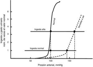 Esquema de la modificación de la curva de natriuresis de presión en condiciones patológicas.