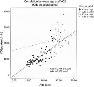 Plot showing differences in the association between age and VO2 among children below 13 years (kids) and adolescents (aged ≥13 years old).