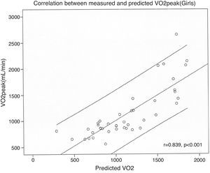 The association between measured and predicted peak oxygen uptake (VO2peak), using a multiple regression model that includes height and gender.
