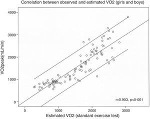 The association between the linear regression model (estimated VO2) and actual VO2 values. This model was calculated using body surface area (BSA), exercise time (ET), gender and heart rate reserve (RHR).