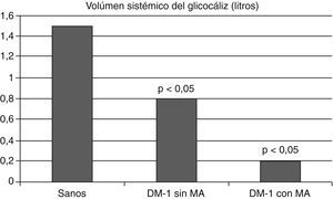 El volumen sistémico del glucocáliz está disminuido en los diabéticos tipo 1 y lo está aun más en los diabéticos con microalbuminuria. Se ilustran los valores medios. Con datos de Nieuwdorp et al.81.