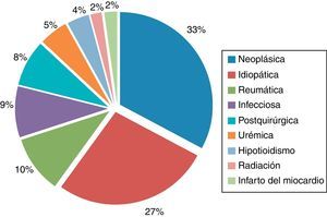 Distribución de los pacientes con derrame pericárdico según enfermedad asociada.