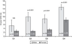 The 10-year CHD risk by quartiles of homocysteine in male and female. The 10-year CAD risks. Gender differences in quartiles of homocysteine. Q1: 1st quartile (≤6.39mol/L). Q2: 2nd quartile (6.40–7.29μmol/L). Q3: 3rd quartile (7.30–8.90μmol/L). Q4: 4th quartile (≥8.91mol/L).