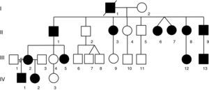 Árbol genealógico actualizado de la familia mexicana con ATS descrita originalmente por Canún et al.8. Por el tiempo transcurrido, se ha agregado una cuarta generación cuyos miembros tienen el patrón de herencia autosómico dominante.