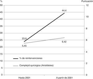 Impacto de la reestructuración del Servicio de Cirugía Cardíaca del Hospital La Paz en 2001. Porcentaje de reintervenciones y complejidad quirúrgica (Aristóteles).