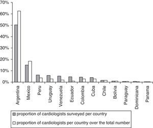 Relative distribution of countries participating in the survey, compared with the proportion of cardiologists in the region (except Brazil).