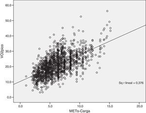 Correlación entre los MET inferidos por carga e inclinación y el VO2 pico. MET: equivalentes metabólicos.