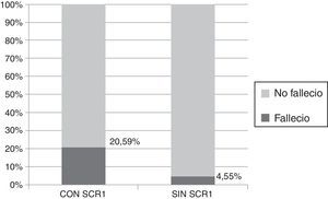 Porcentaje de mortalidad según presencia o ausencia de SCR1.