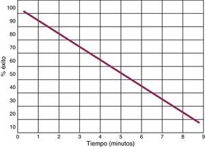 Relación entre el tiempo transcurrido y la posibilidad de revertir a ritmo sinusal con desfibrilación, en casos sin reanimación cardiopulmonar. Adaptada de: Cummins58.