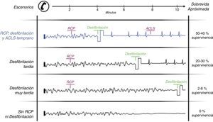 Representación esquemática de varios escenarios de paro cardiaco súbito, RCP, desfibrilación y supervivencia. Observe el escenario en color azul, con aplicación temprana de la cadena básica de supervivencia la posibilidad de supervivencia mejora hasta un 50-60% de las víctimas. RCP: reanimación cardiopulmonar.