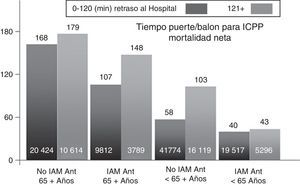 Comparación de las ventanas de tiempo en la que el retraso relacionado con la ICP (tiempo puerta-balón) ofrece una ventaja a la trombólisis para diferentes poblaciones de pacientes en función de la edad, la localización del infarto y el retraso de tiempo de TPH. Datos de Pinto et al.14.