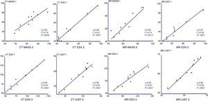 A strong correlation between computed tomography (CT) and cardiovascular magnetic resonance (CMR) was seen when assessing left ventricular mass, end systolic volume (ESV), end diastolic volume (EDV) and left ventricle ejection fraction (LVEF).