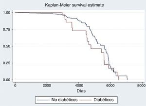 Mortalidad en seguimiento; comparativa entre diabéticos y no diabéticos.
