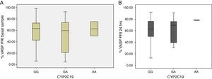 CYP2C19 genotype effect on VASP-PRI value. Basal sample panel A and 24h sample panel B.