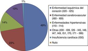 Mortalidad por grandes grupos de causas, del aparato circulatorio en Costa Rica. Año 2012. Fuente: Sistema de Mortalidad Regional8.